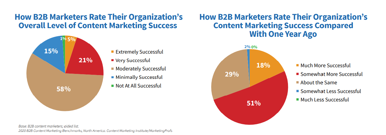 b2b marketers more successful than last year