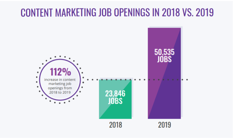 content marketing job growth