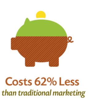 content marketing is cheaper than traditional advertising