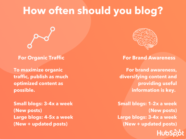how often should you blog via HubSpot