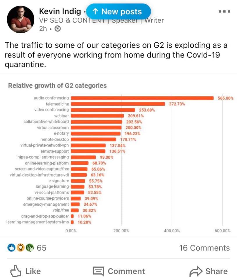 impact of pandemic on G2 categories