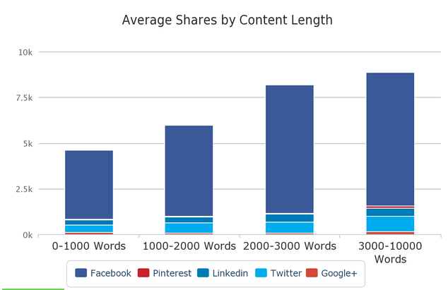 longer blog posts get more shares