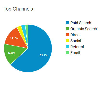 Website analytics - sources of traffic