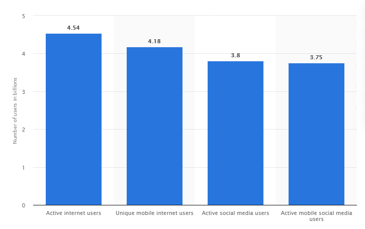 internet users worldwide