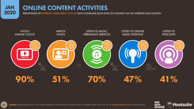 most popular content activities