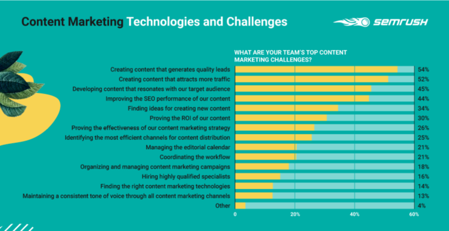 Top content marketing challenges