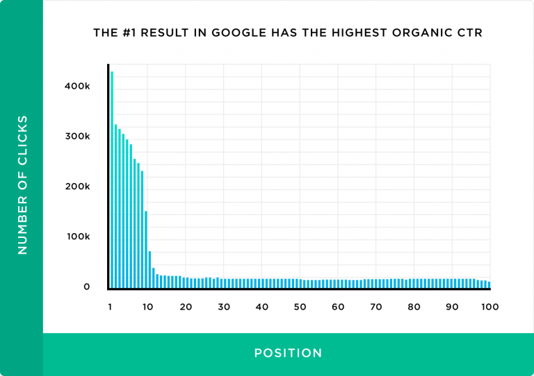 #1 Google result has highest CTR