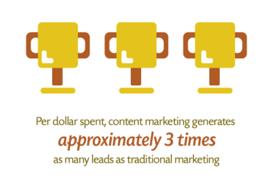 content marketing generates 3x the leads
