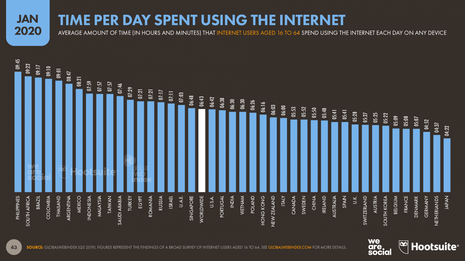 time spent using the internet per day