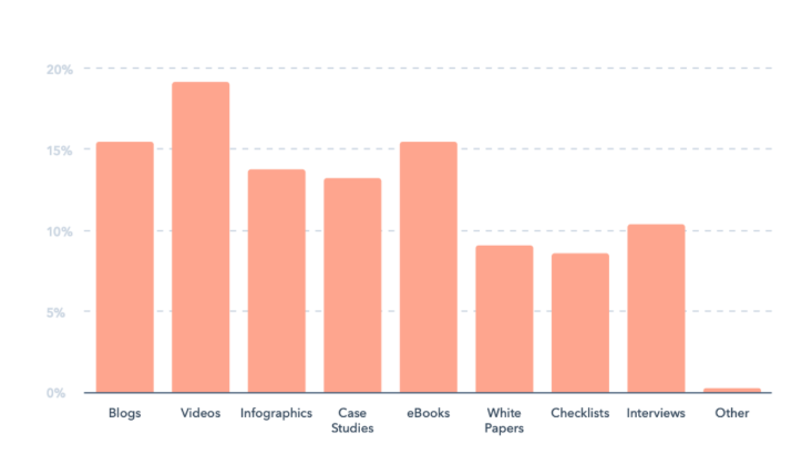 most-used content for marketers