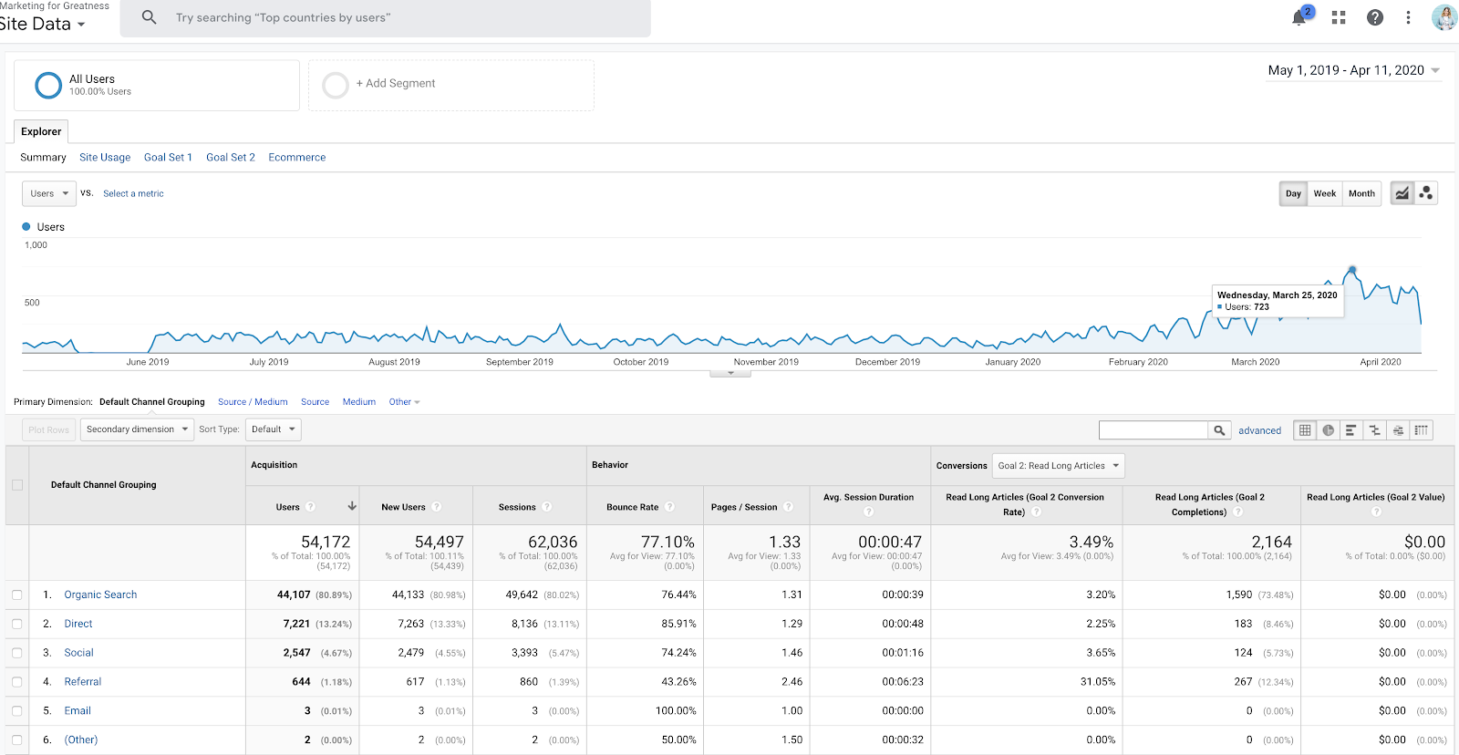 jessica campos amazing results from content ranking