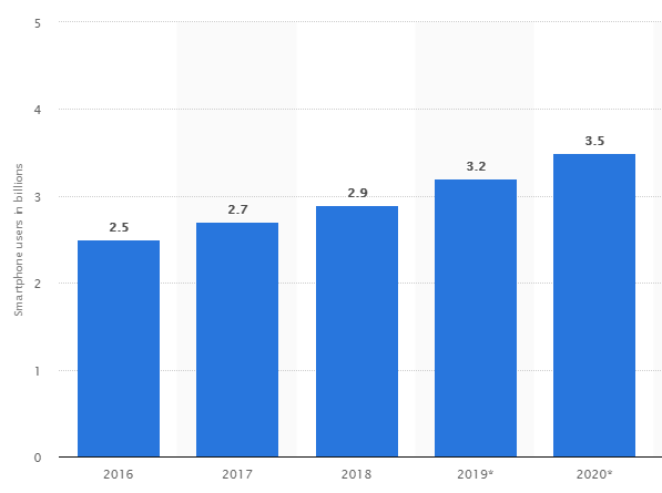 smartphone users in billions