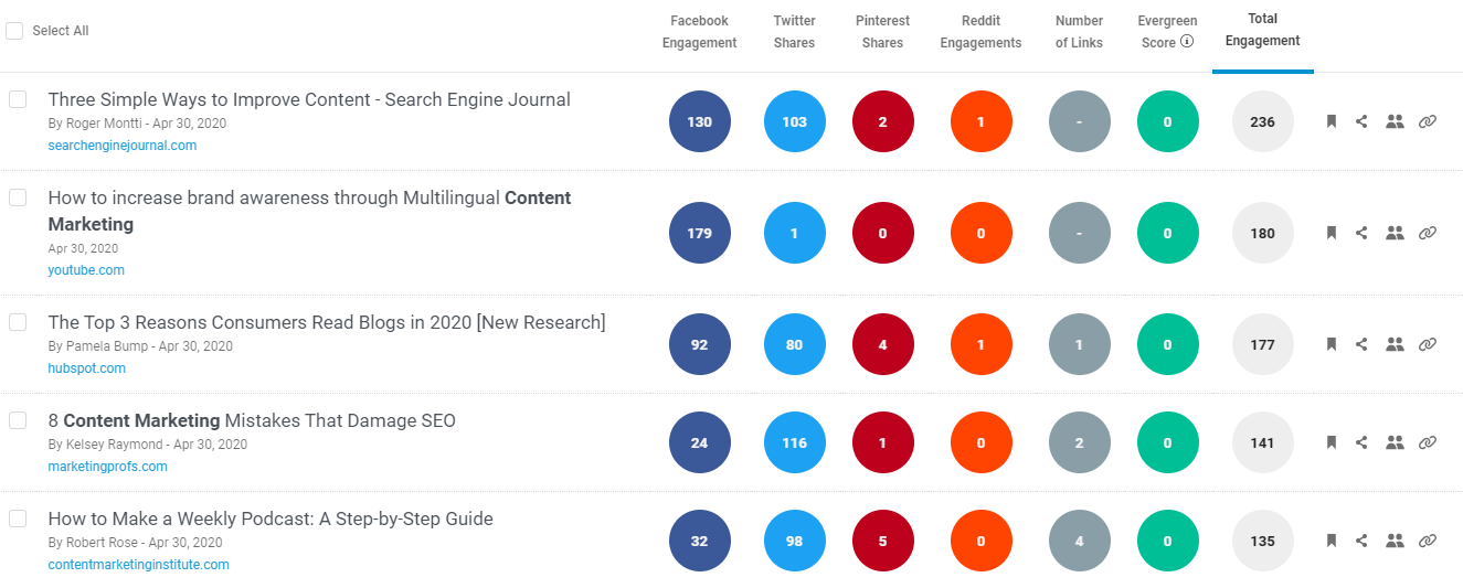Top results on BuzzSumo - last 24 hours