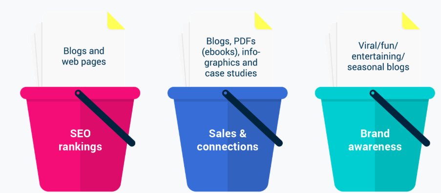 3-bucket topic strategy