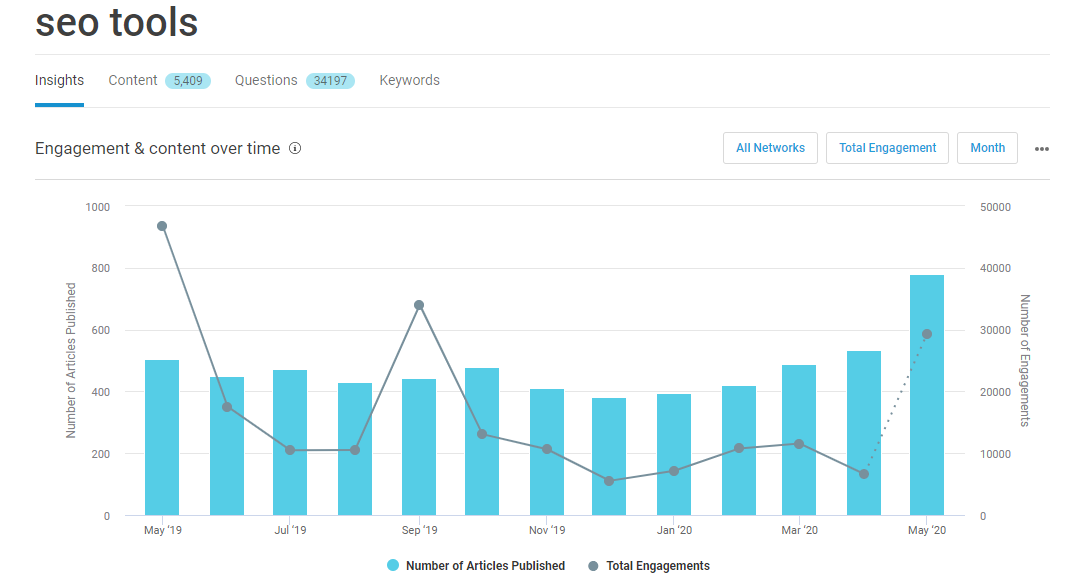 check topic performance over time in BuzzSumo