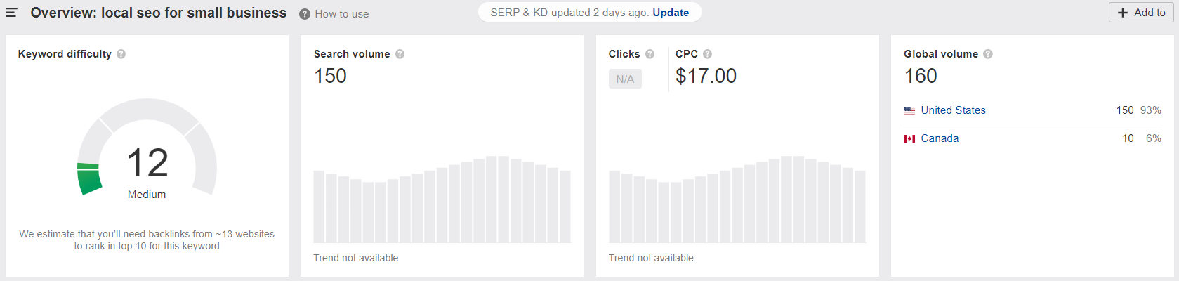 click data for keyword in Ahrefs