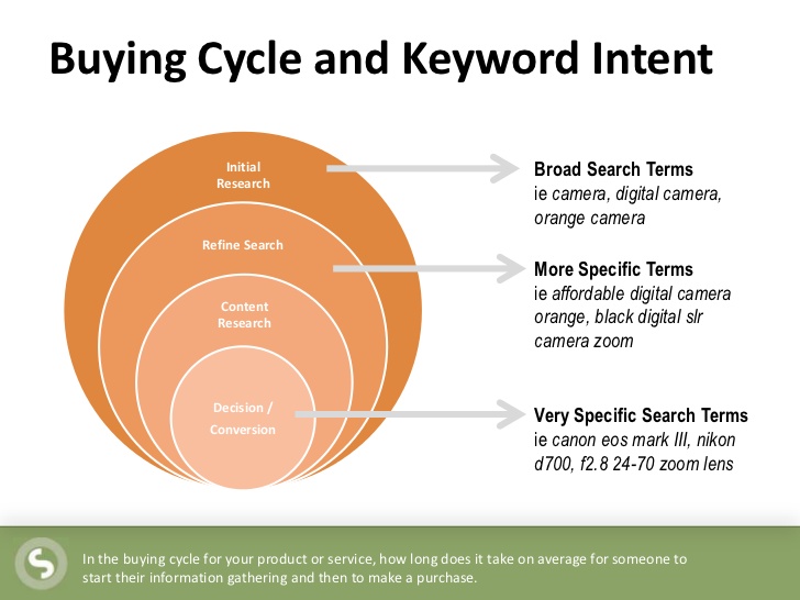 the buying cycle and keyword search intent