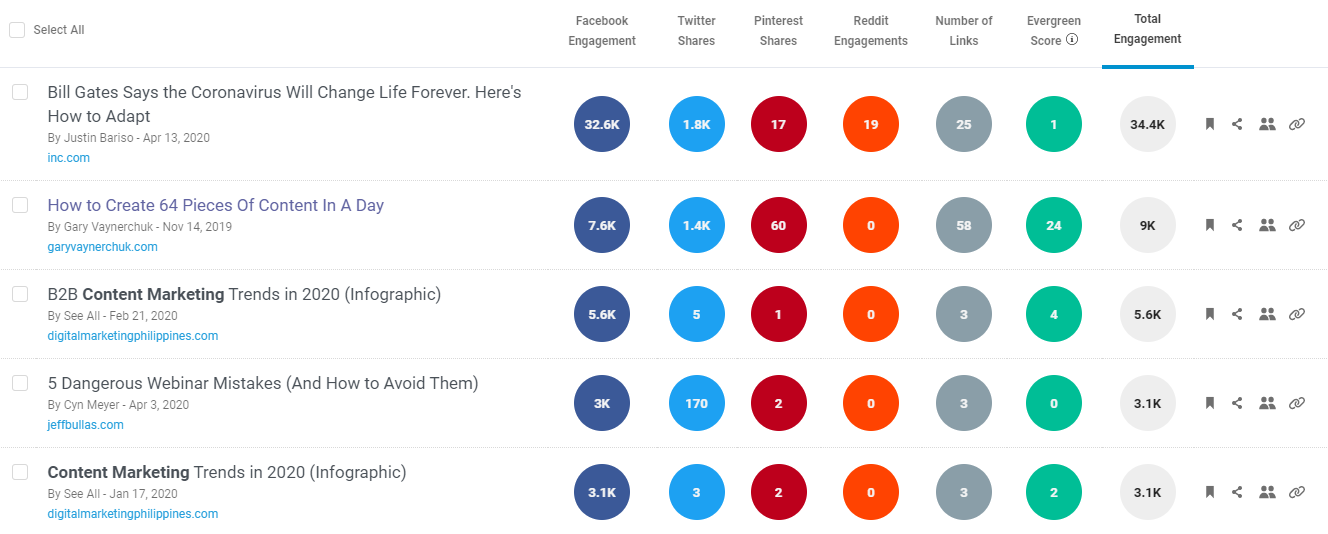 top shared content on BuzzSumo