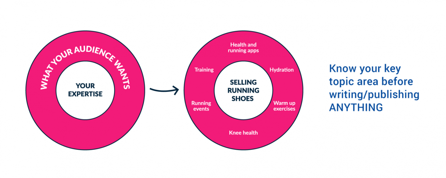 topic circles define topic areas