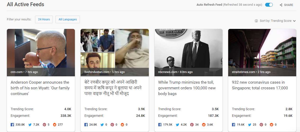 BuzzSumo - content pieces driving engagement