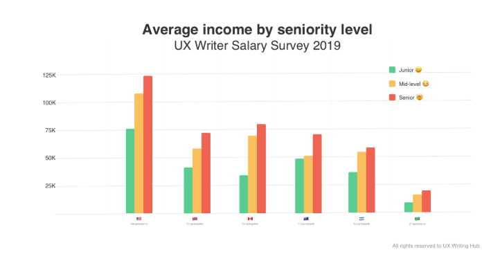 average income for ux writers