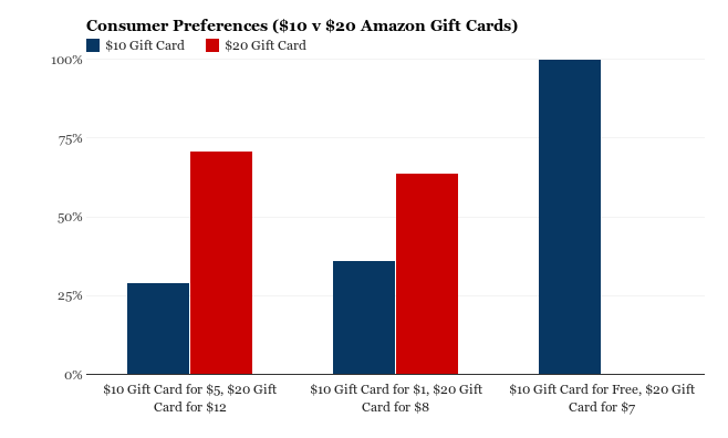 consumer preferences study