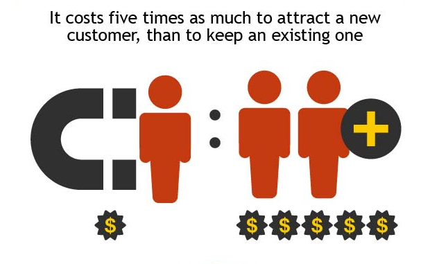 It costs 5x more to attract vs retain a customer
