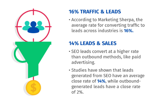 conversion rate - leads from SEO vs paid ads