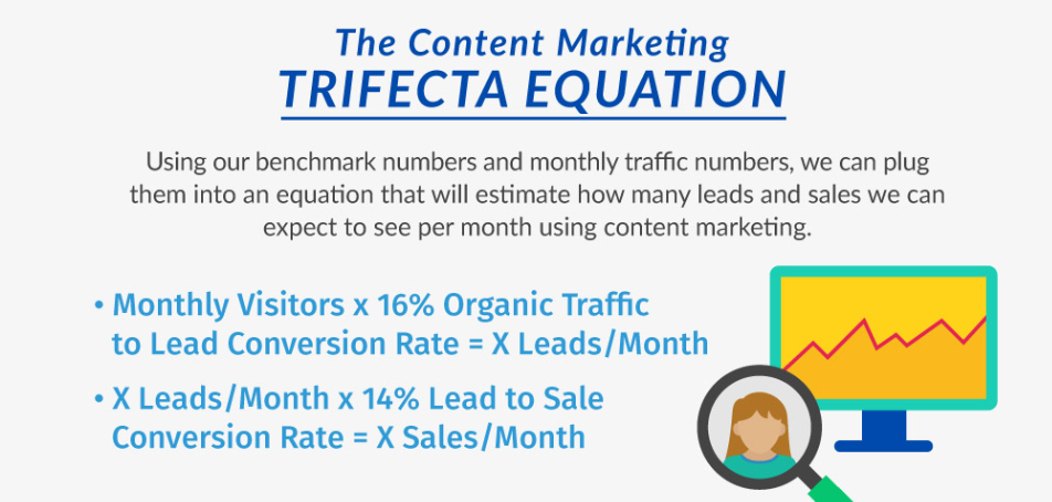 content marketing trifecta equation