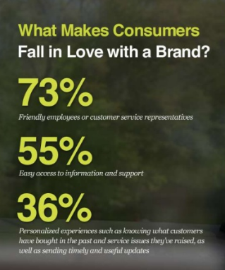 what makes consumers fall in love with a brand