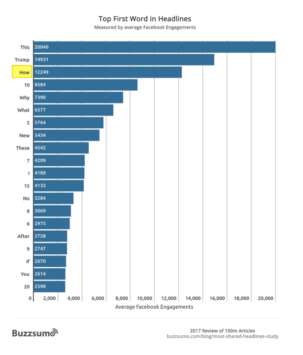 BuzzSumo headline study
