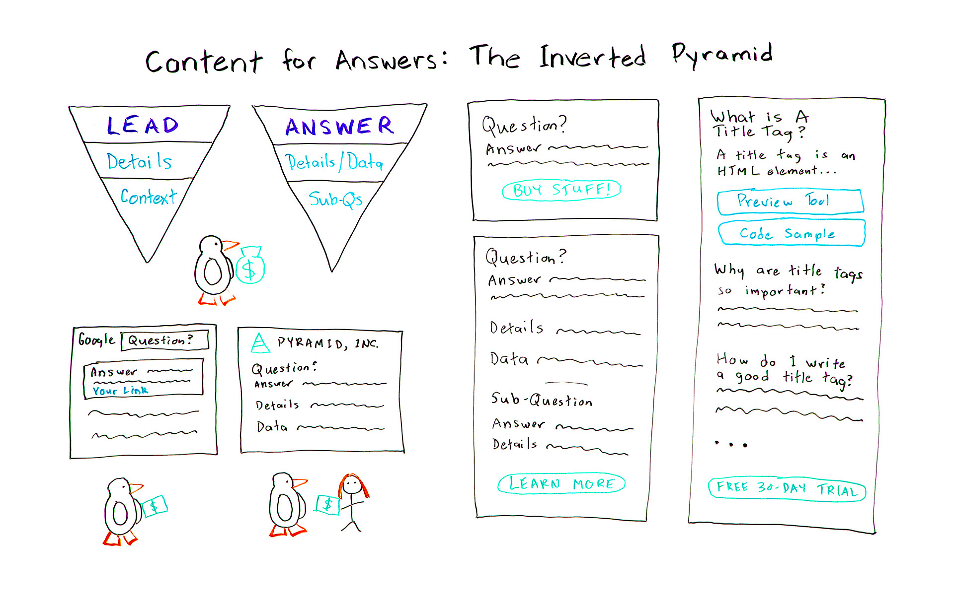 inverted pyramid for content