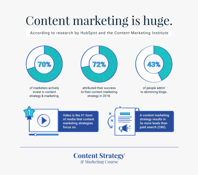 Content marketing is huge