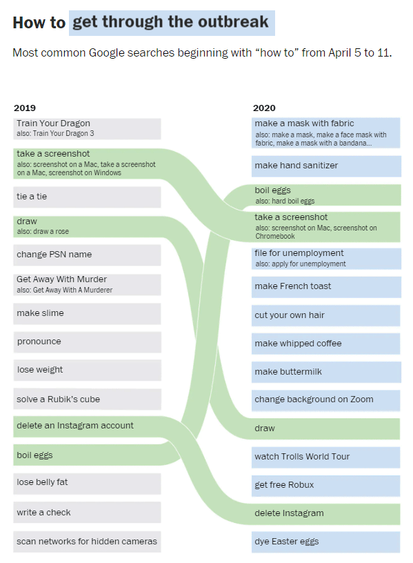 most common Google searches Apr 2019 vs Apr 2020
