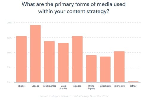 primary forms of media in content strategies