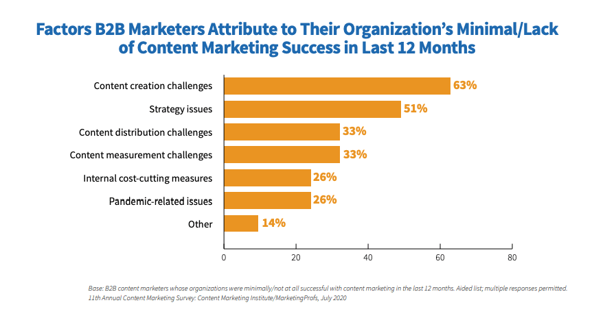 cmi factors contributing to lack of content success