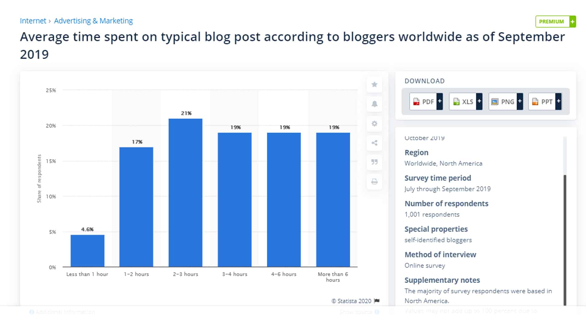 Average time spent on typical blog post