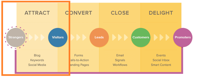 attract future customers with blogging