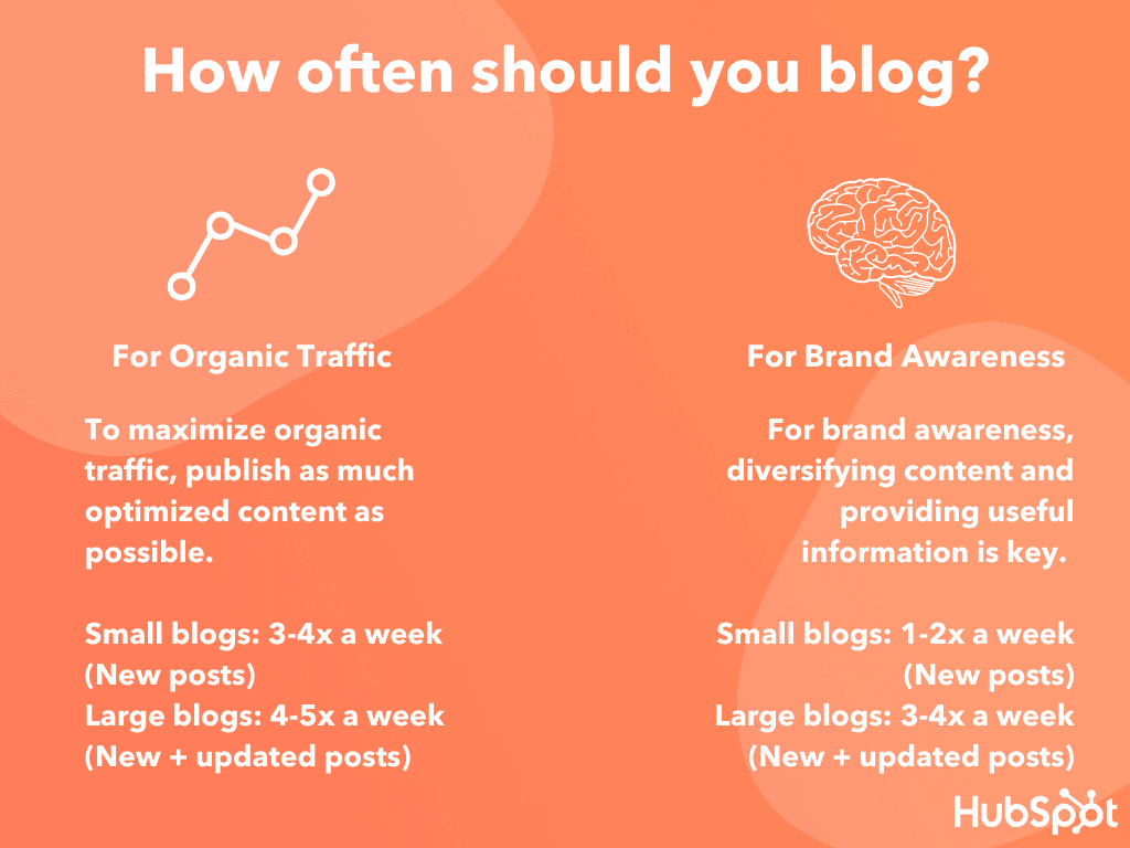 how often should you blog?