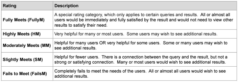 Google Needs Met Rating