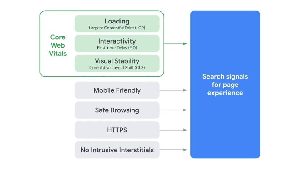 Google page experience and core web vitals