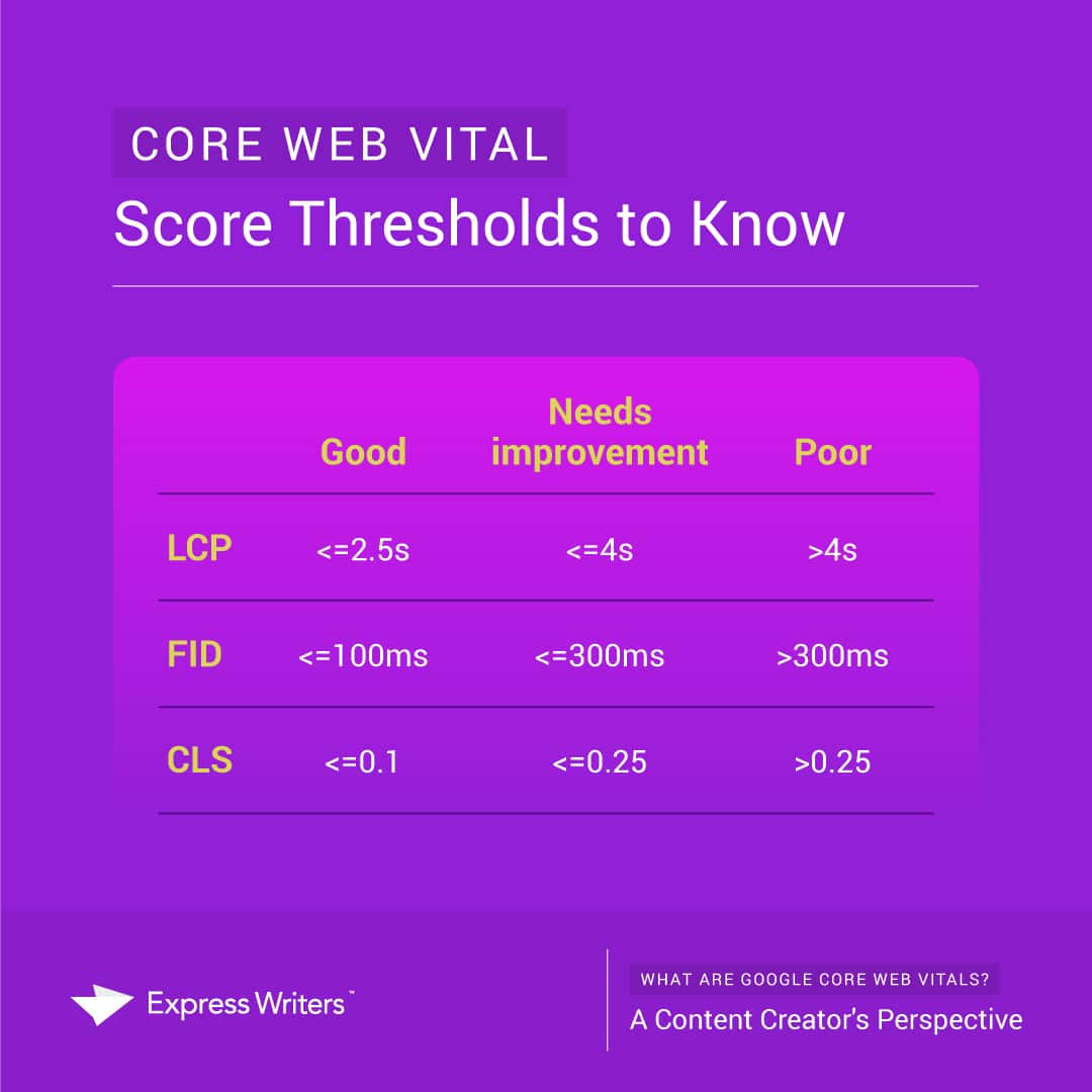 core web vitals score thresholds