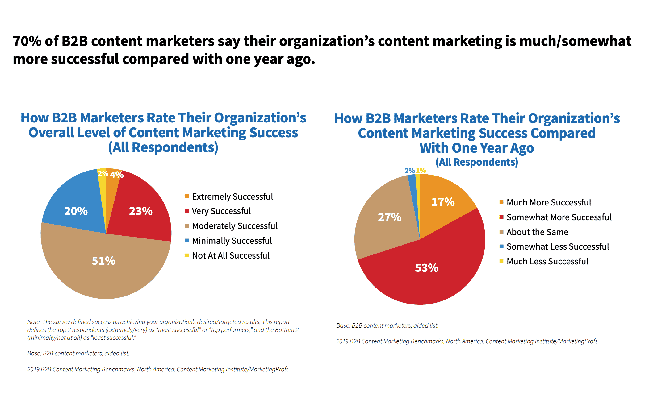 27% of marketers very or extremely successful
