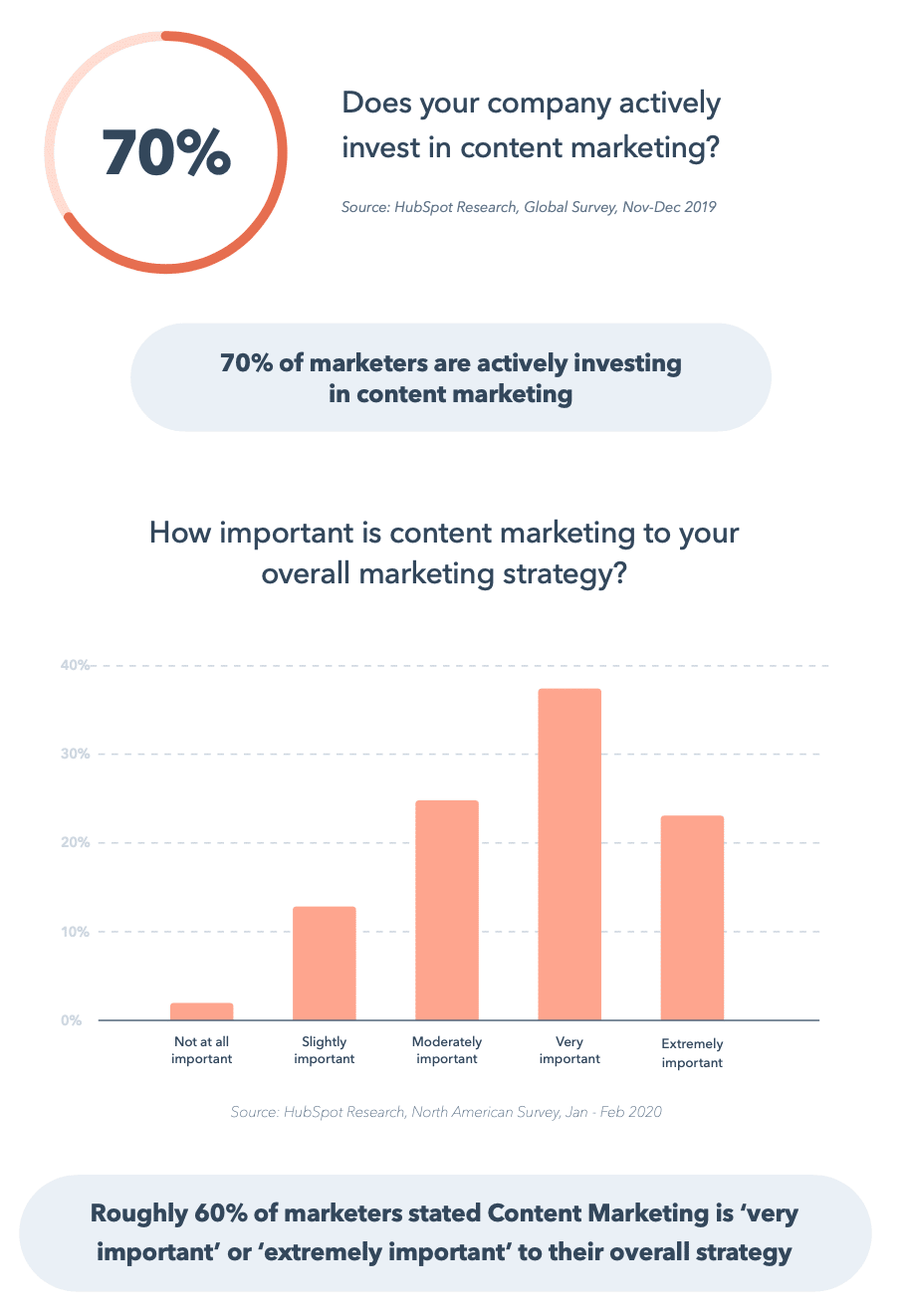 70% of marketers invest in content