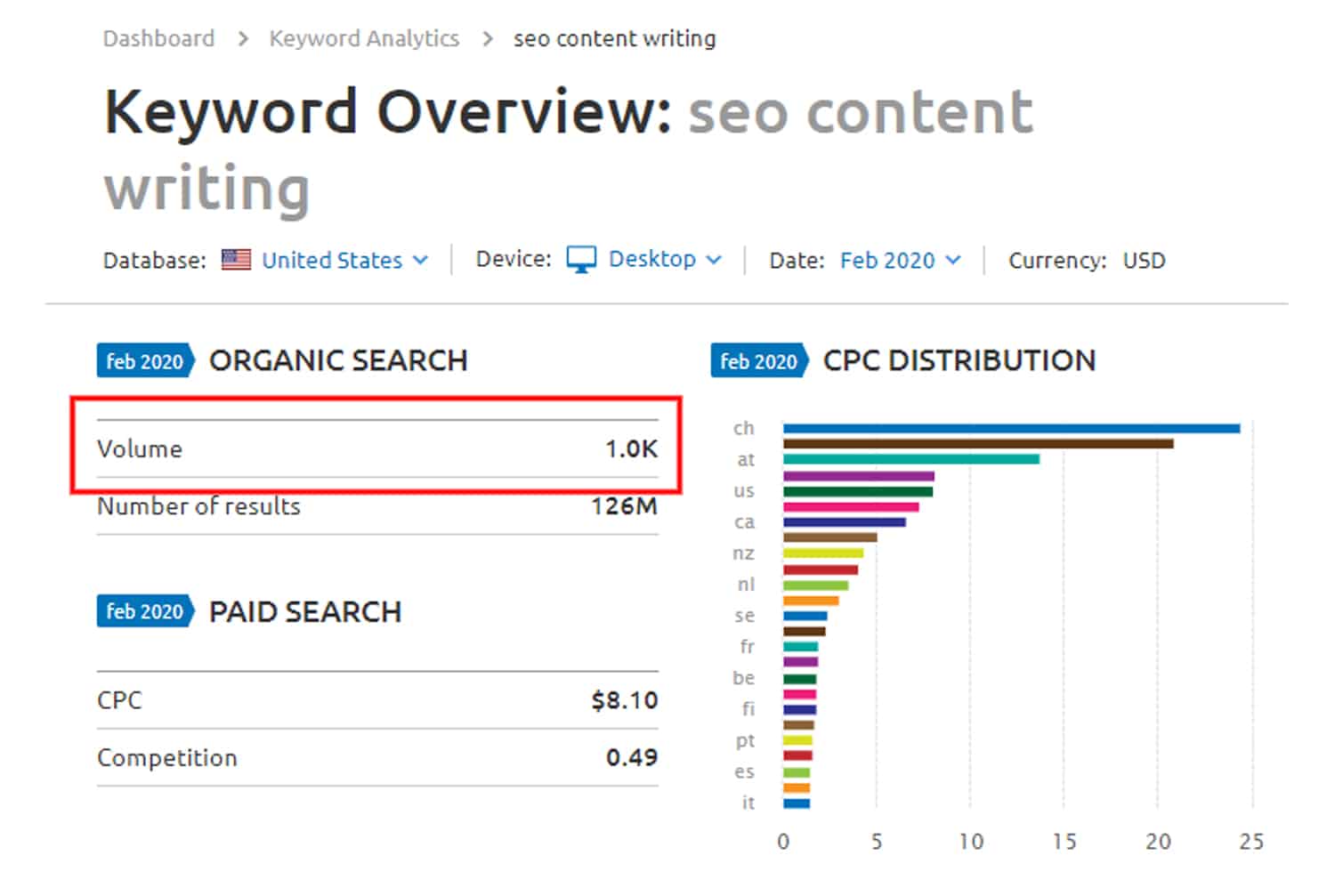 keyword overview