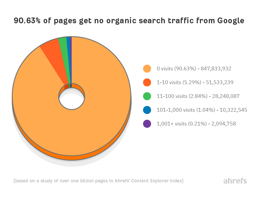 90.63 percent of pages get no organic traffic