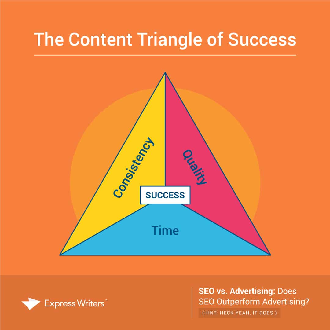 content triangle of success