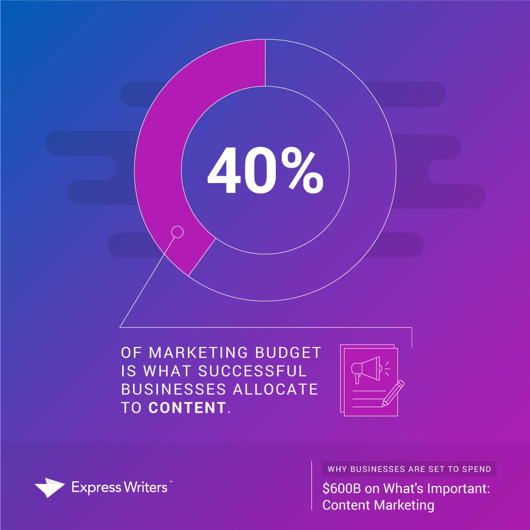 content marketing spend