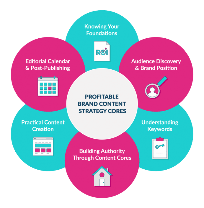 6 brand content strategy cores