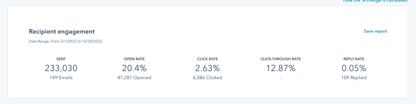 Express Writers email marketing stats for 2022